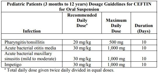 Dosificación de Ceftin en suspensión oral