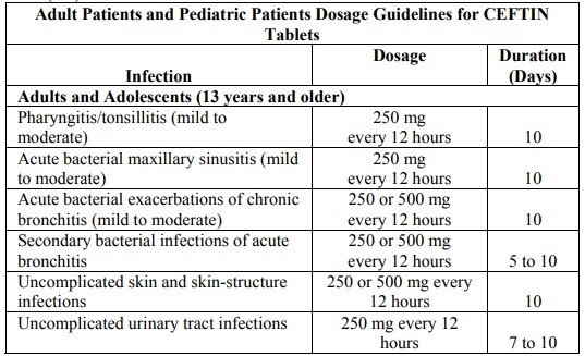 Dosis de cefuroxima en comprimidos