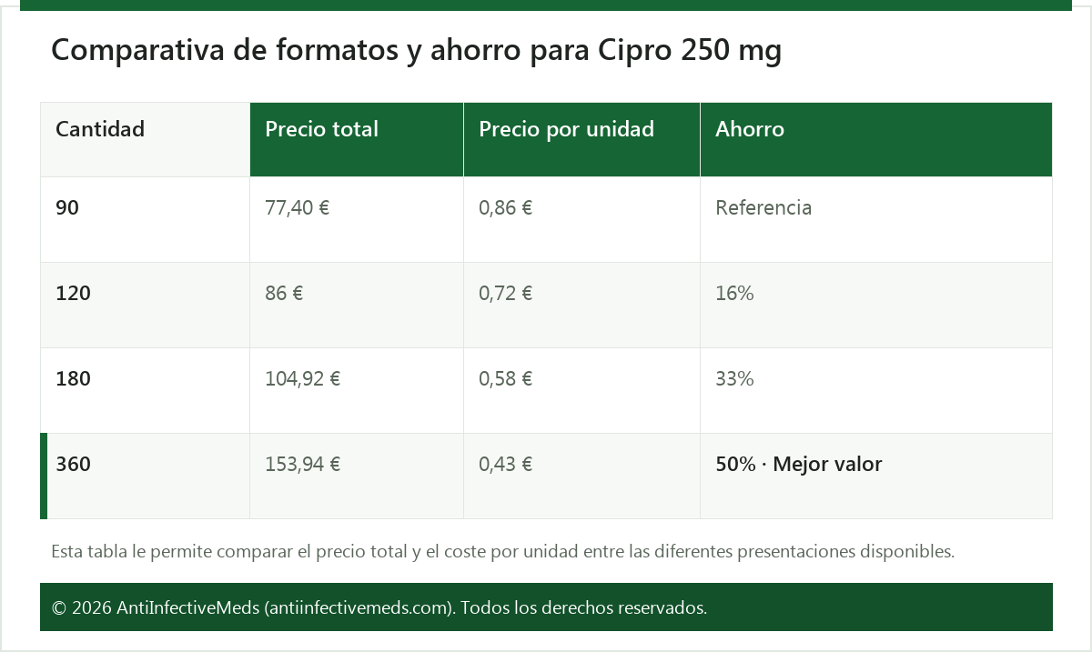 Comparativa de formatos y ahorro para Cipro 250 mg