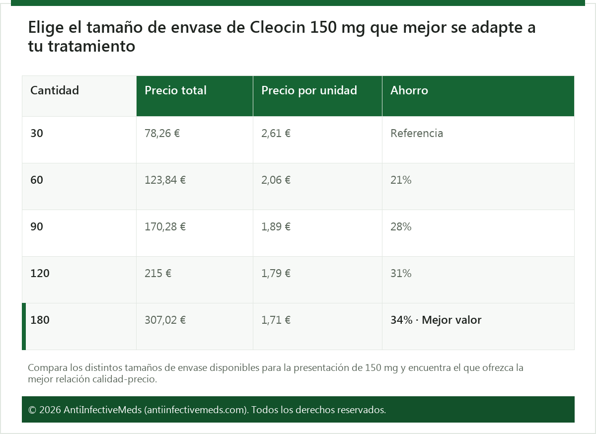 Elige el tamaño de envase de Cleocin 150 mg que mejor se adapte a tu tratamiento