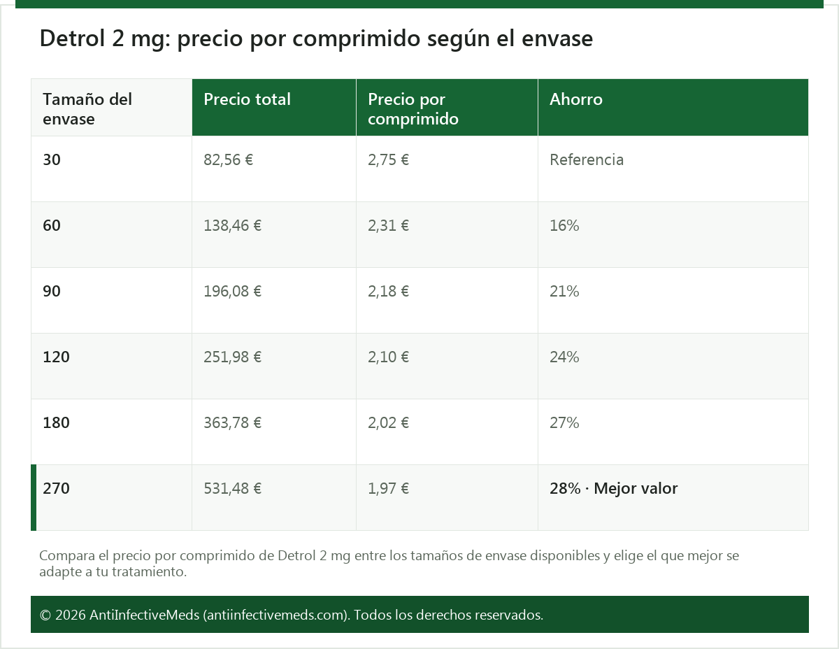 Detrol 2 mg: precio por comprimido según el envase