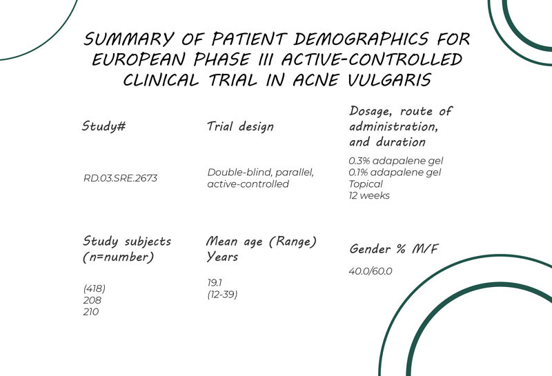 Resumen demográfico de pacientes para ensayo clínico europeo fase III en acné vulgar
