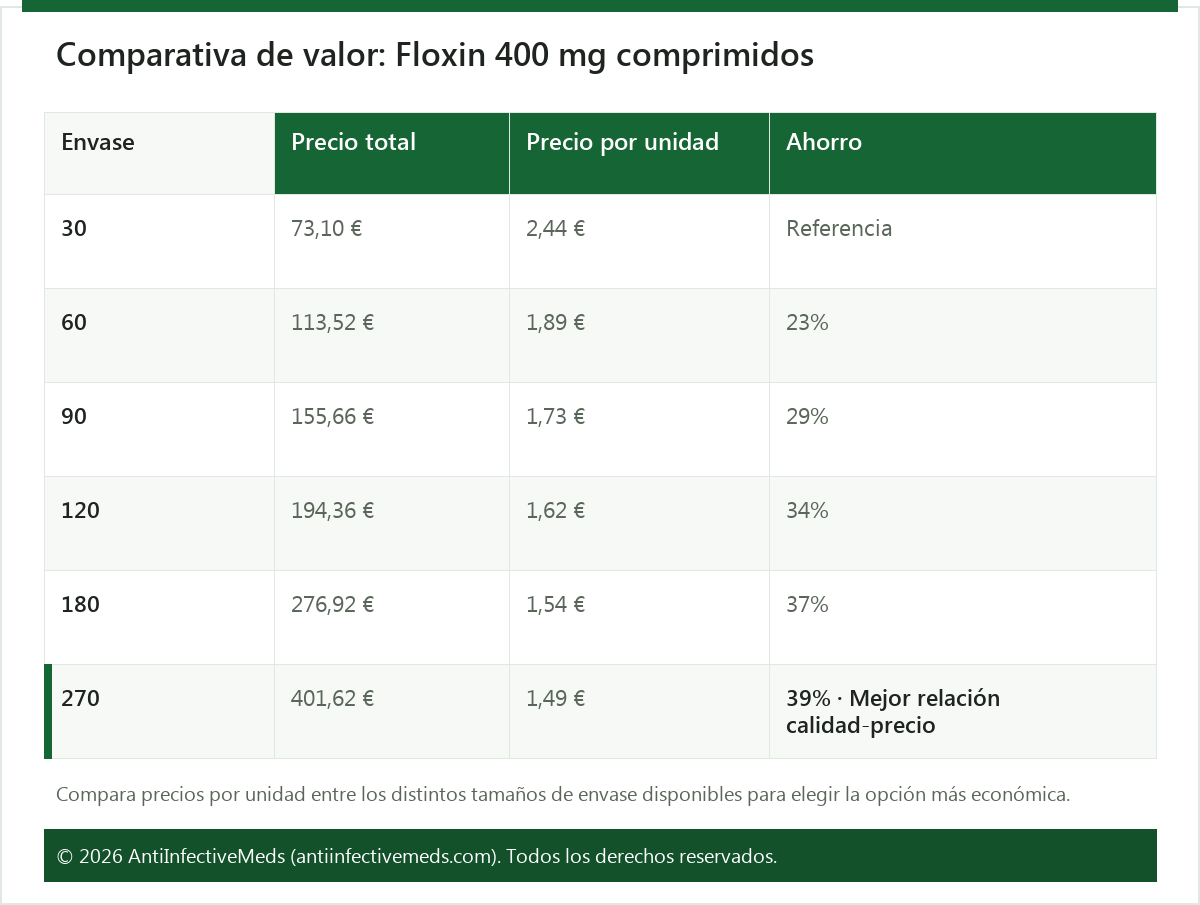 Comparativa de valor: Floxin 400 mg comprimidos