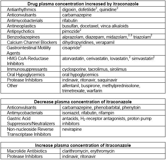 Precauciones y contraindicaciones de Sporanox (itraconazol)