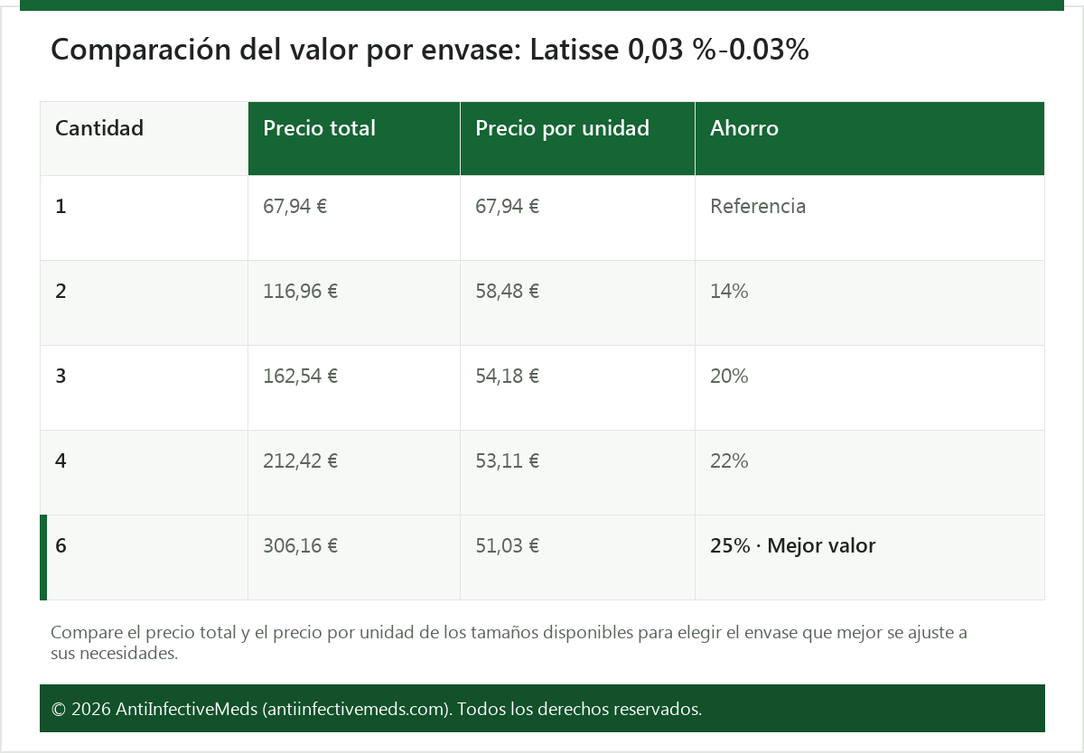 Comparación del valor por envase: Latisse 0,03 %-0.03%