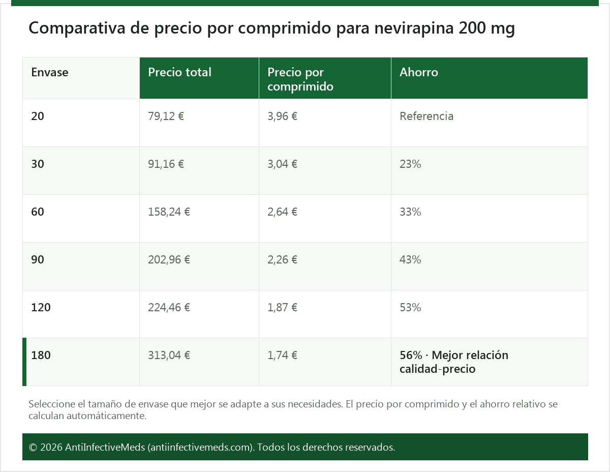 Comparativa de precio por comprimido para nevirapina 200 mg