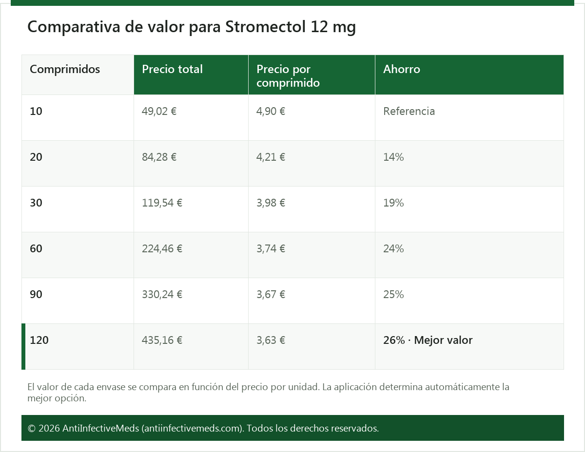 Comparativa de valor para Stromectol 12 mg