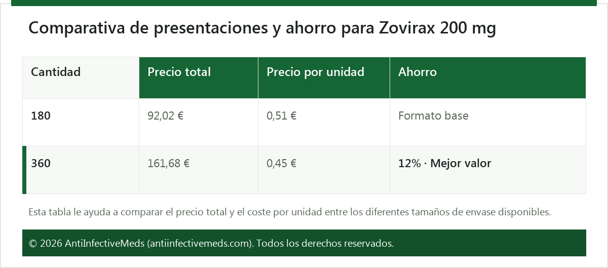 Comparativa de presentaciones y ahorro para Zovirax 200 mg